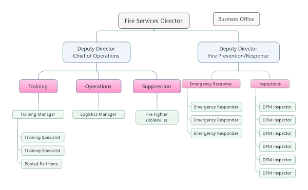 Fire Dept Organizational Charts