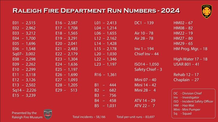 Raleigh Run Numbers – 2025 – Legeros Fire Blog