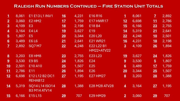 Raleigh Run Numbers – 2025 – Legeros Fire Blog